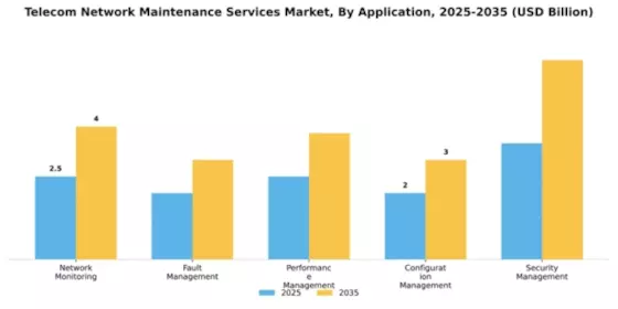 Telecom Network Maintenance Services Market Segment Image 0