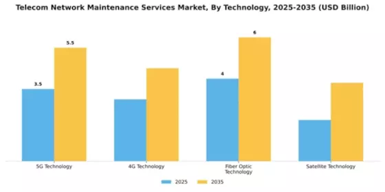 Telecom Network Maintenance Services Market Segment Image 4