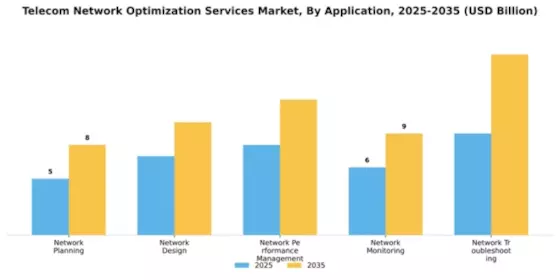 Telecom Network Optimization Services Market Segment Image 0