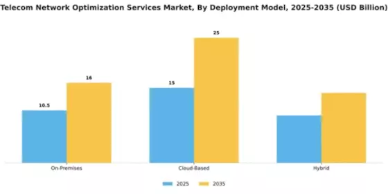 Telecom Network Optimization Services Market Segment Image 1