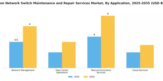 Telecom Network Switch Maintenance and Repair Services Market Segment Image 0