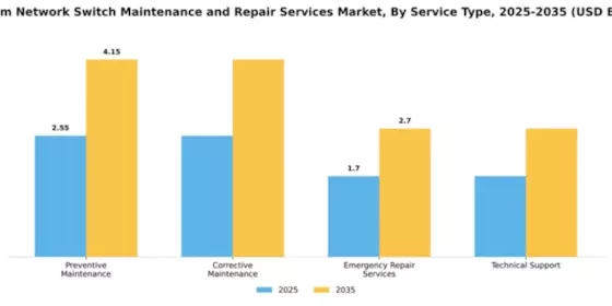 Telecom Network Switch Maintenance and Repair Services Market Segment Image 3