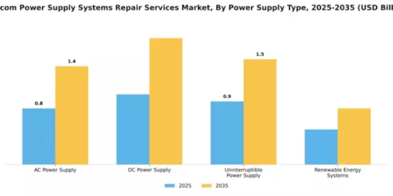Telecom Power Supply Systems Repair Services Market Segment Image 2