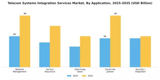 Telecom Systems Integration Services Market Segment Image 0