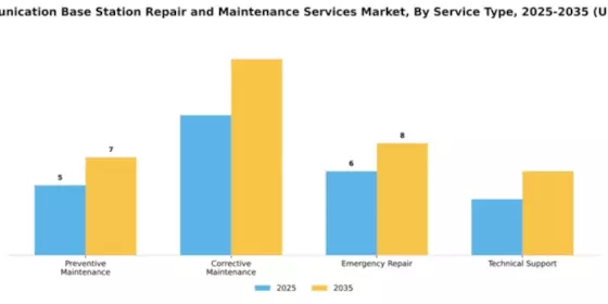 Telecommunication Base Station Repair and Maintenance Services Market Segment Image 2