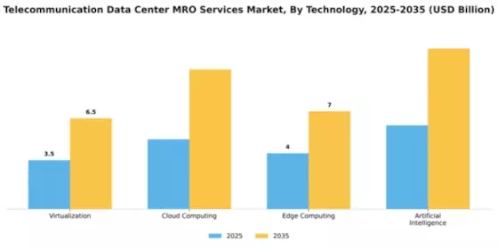 Telecommunication Data Center MRO Services Market Segment Image 4
