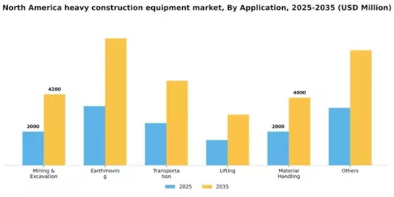 North America Heavy Construction Equipment Market Segment Image 0