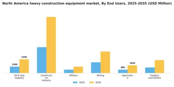 North America Heavy Construction Equipment Market Segment Image 1