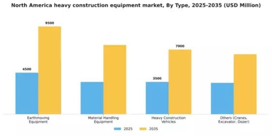 North America Heavy Construction Equipment Market Segment Image 2