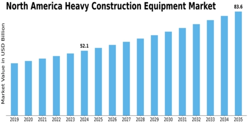 North America Heavy Construction Equipment Market Size
