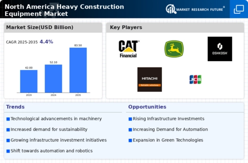North America Heavy Construction Equipment Market Infographic