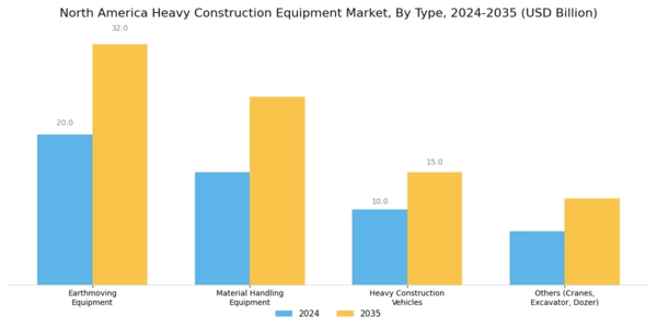 North America Heavy Construction Equipment Market Segment Image 0