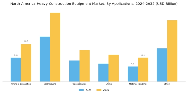 North America Heavy Construction Equipment Market Segment Image 1