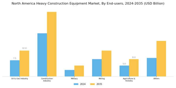North America Heavy Construction Equipment Market Segment Image 2