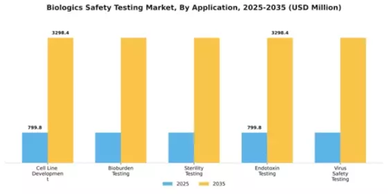 Biologics Safety Testing Market Segment Image 0