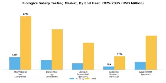 Biologics Safety Testing Market Segment Image 1