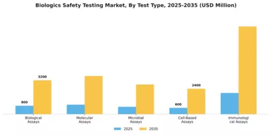 Biologics Safety Testing Market Segment Image 2