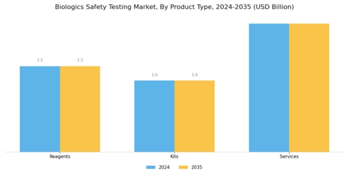 Biologics Safety Testing Market Segment Image 1