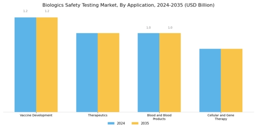 Biologics Safety Testing Market Segment Image 2