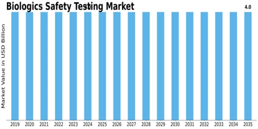 Biologics Safety Testing Market Size