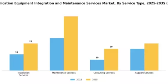 Telecommunication Equipment Integration and Maintenance Services Market Segment Image 2