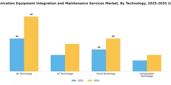 Telecommunication Equipment Integration and Maintenance Services Market Segment Image 3