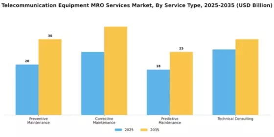 Telecommunication Equipment MRO Services Market Segment Image 3