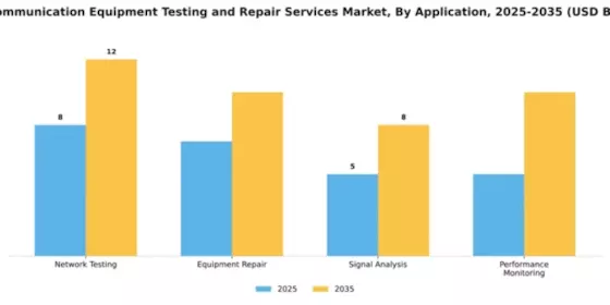 Telecommunication Equipment Testing and Repair Services Market Segment Image 0