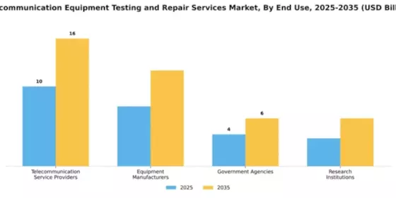 Telecommunication Equipment Testing and Repair Services Market Segment Image 1