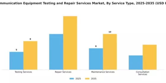 Telecommunication Equipment Testing and Repair Services Market Segment Image 3