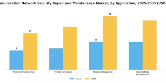 Telecommunication Network Security Repair and Maintenance Market Segment Image 0