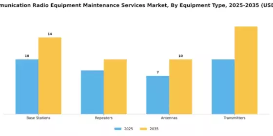 Telecommunication Radio Equipment Maintenance Services Market Segment Image 2