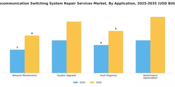 Telecommunication Switching System Repair Services Market Segment Image 0