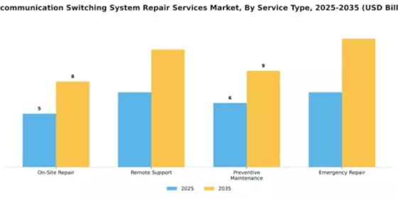 Telecommunication Switching System Repair Services Market Segment Image 3