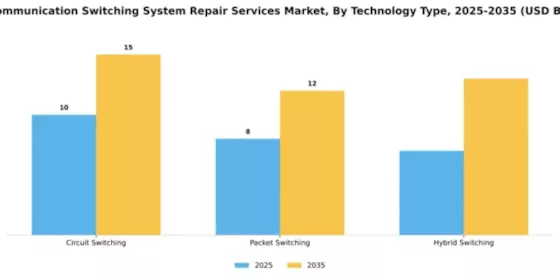 Telecommunication Switching System Repair Services Market Segment Image 4