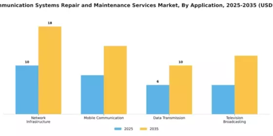 Telecommunication Systems Repair and Maintenance Services Market Segment Image 0