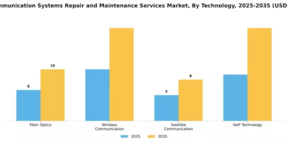Telecommunication Systems Repair and Maintenance Services Market Segment Image 3