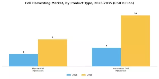 Cell Harvesting Market Segment Image 2