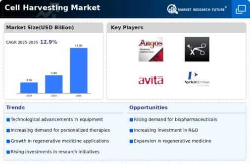 Cell Harvesting Market Infographic