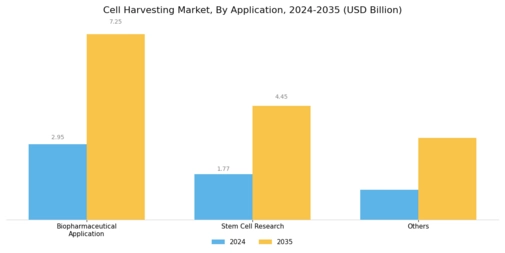 Cell Harvesting Market Segment Image 1