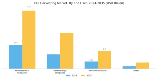 Cell Harvesting Market Segment Image 2