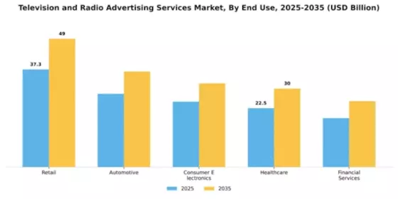 Television and Radio Advertising Services Market Segment Image 3