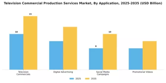 Television Commercial Production Services Market Segment Image 0