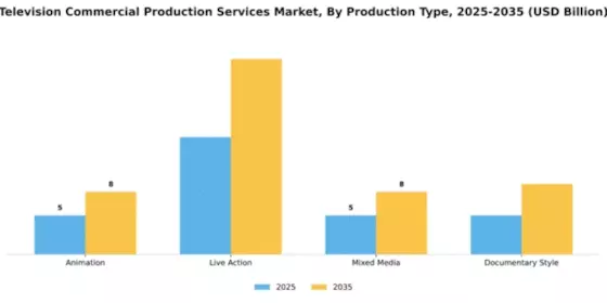 Television Commercial Production Services Market Segment Image 3