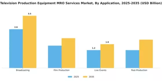 Television Production Equipment MRO Services Market Segment Image 0