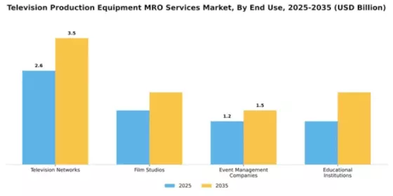 Television Production Equipment MRO Services Market Segment Image 1