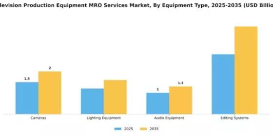 Television Production Equipment MRO Services Market Segment Image 2