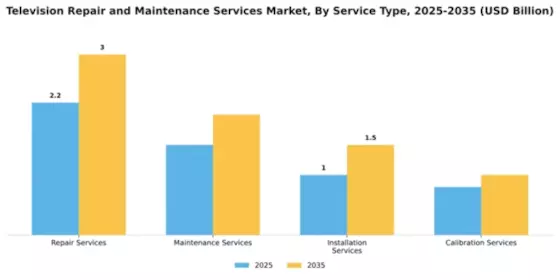Television Repair and Maintenance Services Market Segment Image 2
