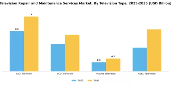 Television Repair and Maintenance Services Market Segment Image 3