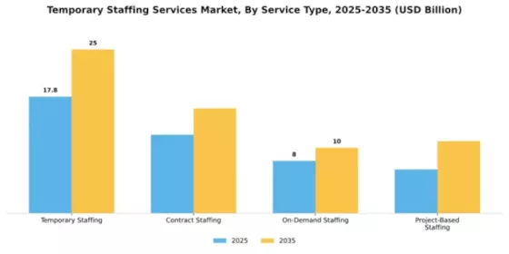 Temporary Staffing Services Market Segment Image 3